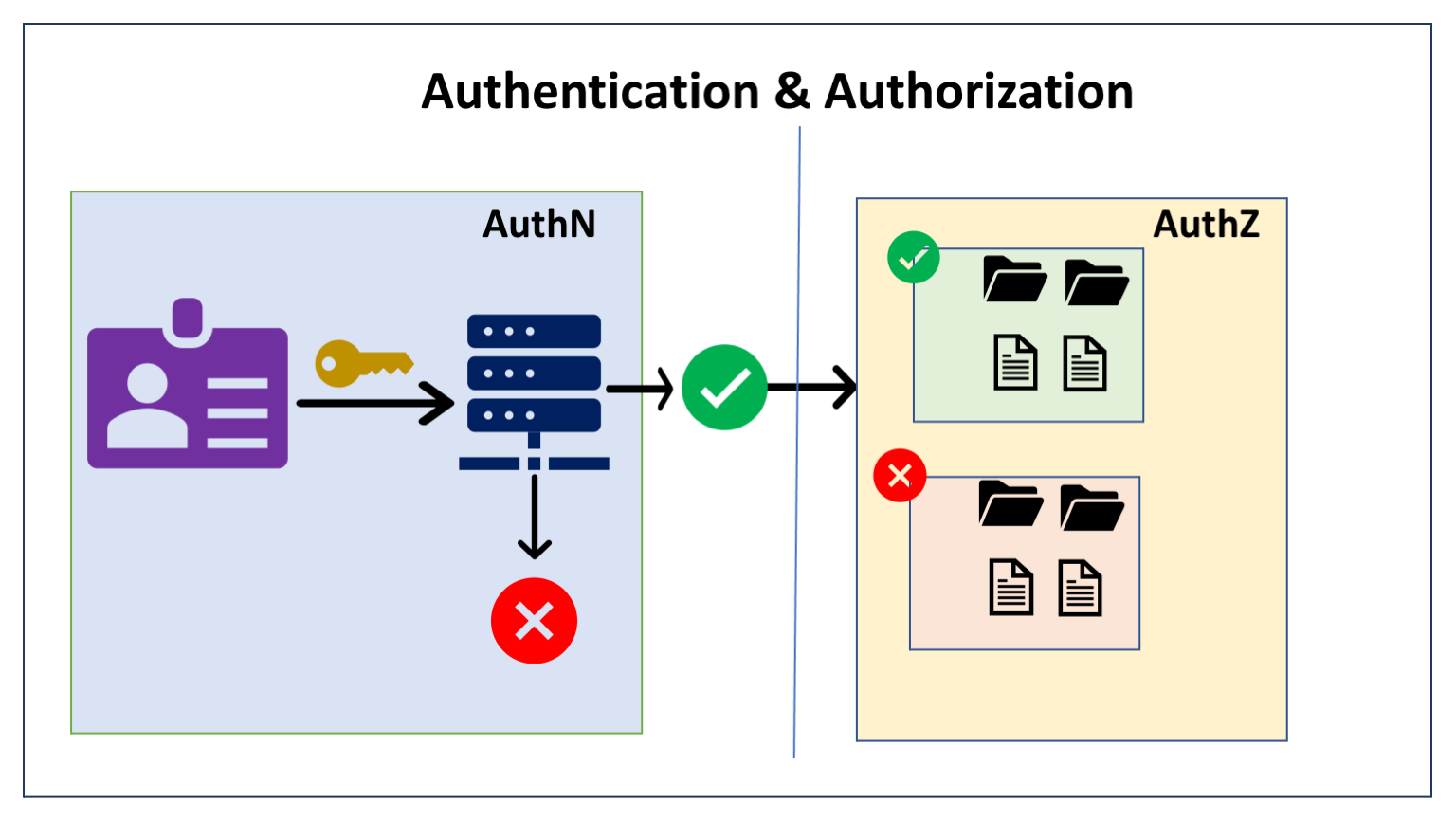 Authorization and Authentication